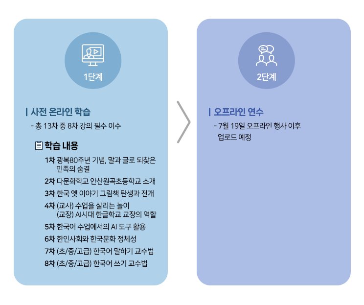 
								1단계 사전 온라인 학습
								- 총 13차 중 8차 강의 필수 이수.
								학습내용
								 1차 광복80주년 기념, 말과 글로 되찾은 민족의 숨결,
								 2차 다문화학교 안산원곡초등학교 소개,
								 3차 한국 옛 이야기 그림책 탄생과 전개,
								 4차 (교사) 수업을 살리는 놀이 (교장) AI시대 한글학교 교장의 역할,
								 5차 한국어 수업에서의 AI의 도구 활용,
								 6차 한인사회와 한국문화 정체성,
								 7차 (초/중/고급) 한국어 말하기 교수법,
								 8차 (초/중/고급) 한국어 쓰기 교수법
								 2단계 오프라인 연수
								 - 7월 19일 오프라인 행사 이후 업로드 예정