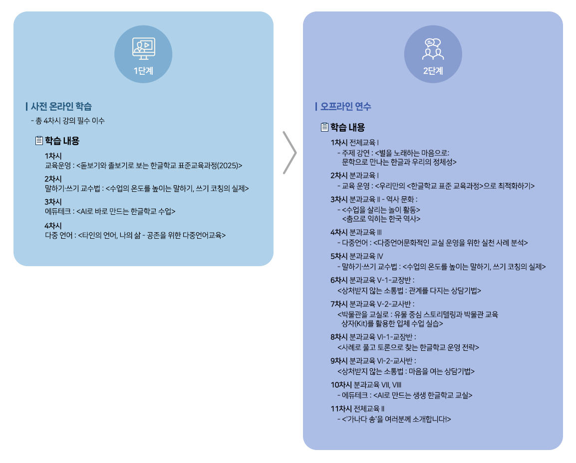 
								1단계 사전 온라인 학습
								- 총 13차 중 8차 강의 필수 이수.
								학습내용
								 1차 광복80주년 기념, 말과 글로 되찾은 민족의 숨결,
								 2차 다문화학교 안산원곡초등학교 소개,
								 3차 한국 옛 이야기 그림책 탄생과 전개,
								 4차 (교사) 수업을 살리는 놀이 (교장) AI시대 한글학교 교장의 역할,
								 5차 한국어 수업에서의 AI의 도구 활용,
								 6차 한인사회와 한국문화 정체성,
								 7차 (초/중/고급) 한국어 말하기 교수법,
								 8차 (초/중/고급) 한국어 쓰기 교수법
								 2단계 오프라인 연수
								 학습내용
								  1차 전체교육 - 말과 글로 되찾은 민족의 숨결 - 대한민국 임시정부의 길을 가다
								  2차 전체교육 - 수업에서의 AI도구 활용
								  3차 분과교육 - (초급)한국어 말하기 교수법
								  4차 분과교육 - (중급)한국어 말하기 교수법
								  5차 분과교육 - (고급)한국어 말하기 교수법
								  6차 전체교육 - 재외동포청 정책 및 사업 방향
								  7차 분과교육 - 한인 사회의 한국문화 정체성
								  8차 분과교육 - 그림책을 활용한 한국문화와 한국어교육
								  9차 분과교육 - (교사) 수업을 살리는 놀이
								  10차 전체교육 - (토크콘서트)나의 말, 나의 이름, 나의 이야기
								  11차 분과교육 - 한인 사회와 한국문화 정체성
								  12차 분과교육 - 그림책을 활용한 한국문화와 한국어교육
								  13차 전체교육 - 다문화학교 참관수업 간담화 및 Q&A
								  14차 분과교육 - (초급)한국어 쓰기 교수법
								  15차 분과교육 - (중급)한국어 쓰기 교수법
								  16차 분과교육 - (고급)한국어 쓰기 교수법